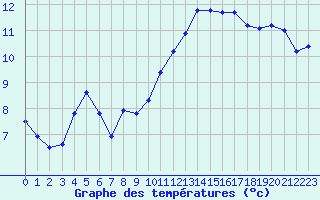 Courbe de tempratures pour Gurande (44)