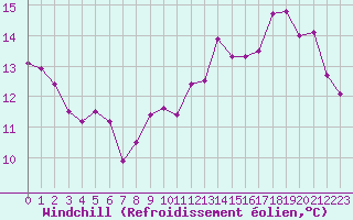 Courbe du refroidissement olien pour Nancy - Ochey (54)
