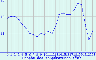 Courbe de tempratures pour Cherbourg (50)