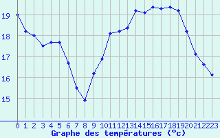 Courbe de tempratures pour Variscourt (02)