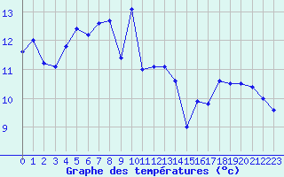 Courbe de tempratures pour Figari (2A)