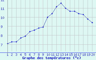 Courbe de tempratures pour Cerisiers (89)