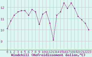 Courbe du refroidissement olien pour Roujan (34)