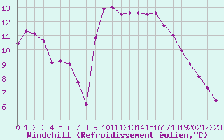 Courbe du refroidissement olien pour Lannion (22)