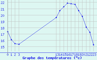 Courbe de tempratures pour Grandfresnoy (60)