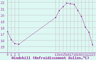 Courbe du refroidissement olien pour Grandfresnoy (60)