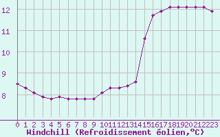 Courbe du refroidissement olien pour Douzy (08)