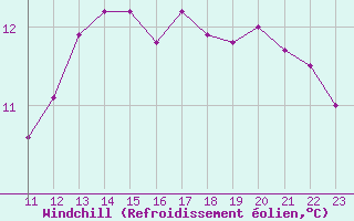Courbe du refroidissement olien pour Coulommes-et-Marqueny (08)