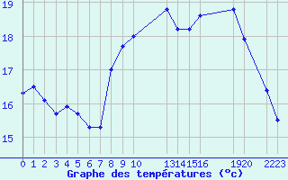 Courbe de tempratures pour Cap de la Hague (50)