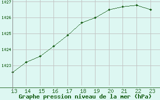 Courbe de la pression atmosphrique pour Charleville-Mzires (08)