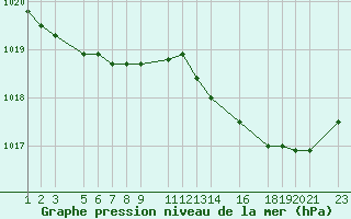 Courbe de la pression atmosphrique pour Recoules de Fumas (48)