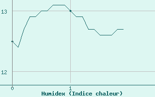 Courbe de l'humidex pour Bressuire (79)