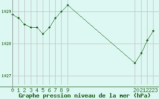 Courbe de la pression atmosphrique pour Brigueuil (16)