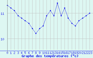 Courbe de tempratures pour Ploeren (56)