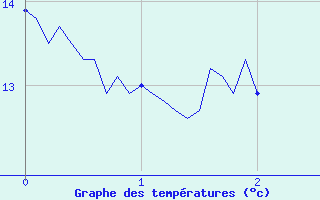 Courbe de tempratures pour Calvi (2B)