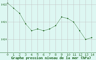 Courbe de la pression atmosphrique pour Selonnet (04)