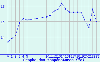 Courbe de tempratures pour Vias (34)