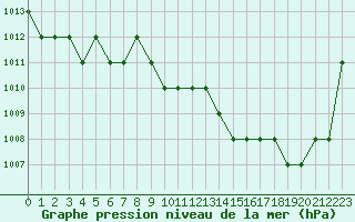 Courbe de la pression atmosphrique pour Rmering-ls-Puttelange (57)