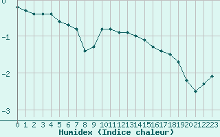 Courbe de l'humidex pour Haegen (67)