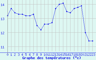 Courbe de tempratures pour Cap Gris-Nez (62)