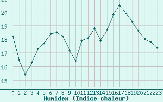 Courbe de l'humidex pour Lagarrigue (81)