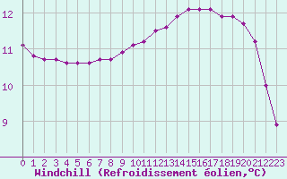 Courbe du refroidissement olien pour La Javie (04)