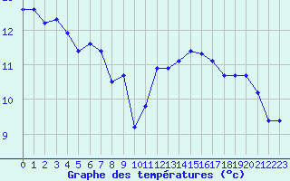 Courbe de tempratures pour Corny-sur-Moselle (57)