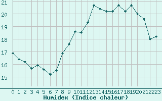 Courbe de l'humidex pour Ploumanac'h (22)