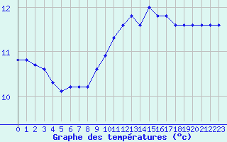 Courbe de tempratures pour Corsept (44)