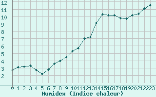 Courbe de l'humidex pour Vannes-Sn (56)