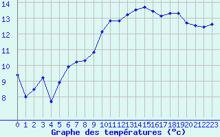 Courbe de tempratures pour Xertigny-Moyenpal (88)