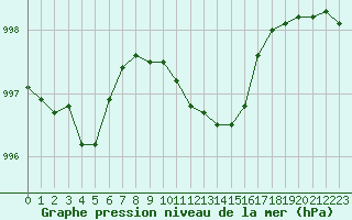 Courbe de la pression atmosphrique pour Aytr-Plage (17)