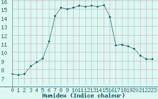 Courbe de l'humidex pour Trappes (78)