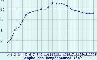 Courbe de tempratures pour Lannion (22)