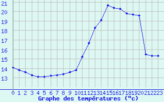 Courbe de tempratures pour Croisette (62)