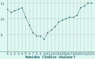 Courbe de l'humidex pour Agde (34)