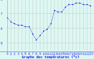 Courbe de tempratures pour Izegem (Be)