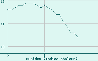 Courbe de l'humidex pour Gluiras (07)