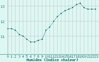 Courbe de l'humidex pour Albi (81)