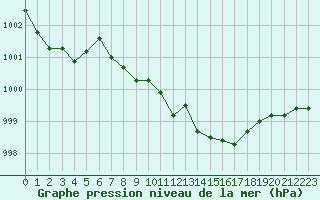 Courbe de la pression atmosphrique pour Dax (40)