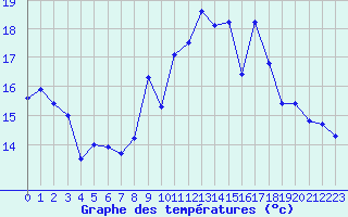 Courbe de tempratures pour Le Touquet (62)