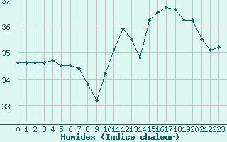 Courbe de l'humidex pour Gruissan (11)