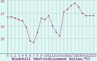 Courbe du refroidissement olien pour Pointe de Chassiron (17)