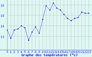 Courbe de tempratures pour Ouessant (29)