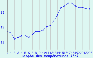 Courbe de tempratures pour Quimper (29)