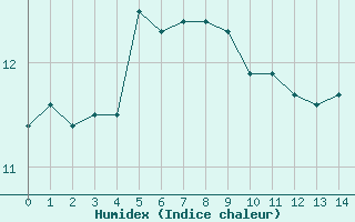 Courbe de l'humidex pour Cabestany (66)