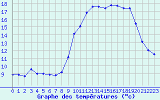 Courbe de tempratures pour Saint-Brieuc (22)