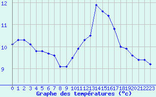 Courbe de tempratures pour Aurillac (15)