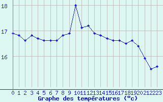 Courbe de tempratures pour Dieppe (76)