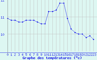 Courbe de tempratures pour Tauxigny (37)